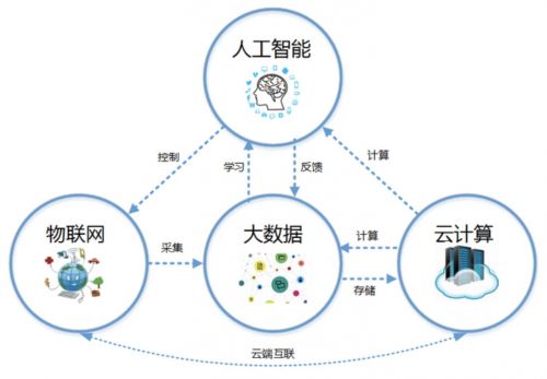 云計算還是大數據