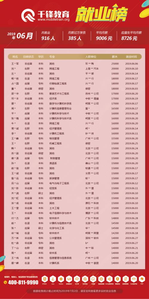 6月就業榜（文章）-菲律賓、柬埔寨單位改保密