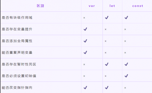 let、const、var的區(qū)別