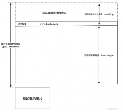 懶加載的實(shí)現(xiàn)原理1